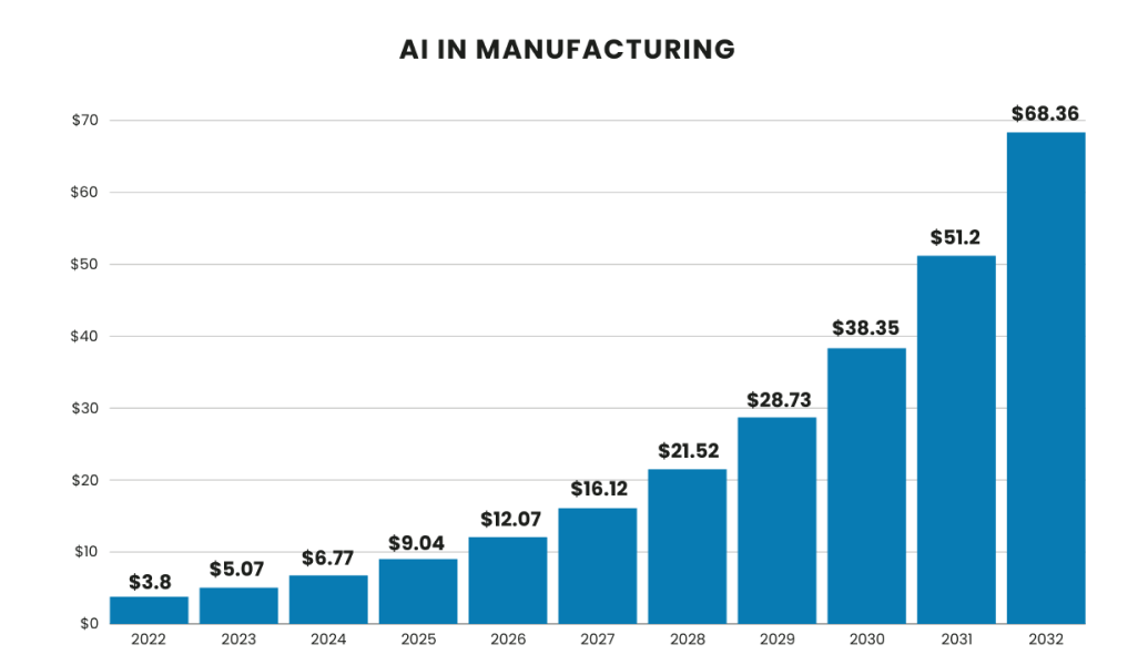 AI in Manufacturing