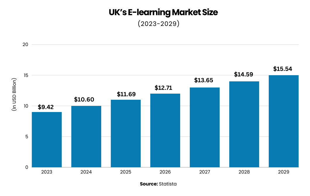 UK’s E-learning Market size in graph