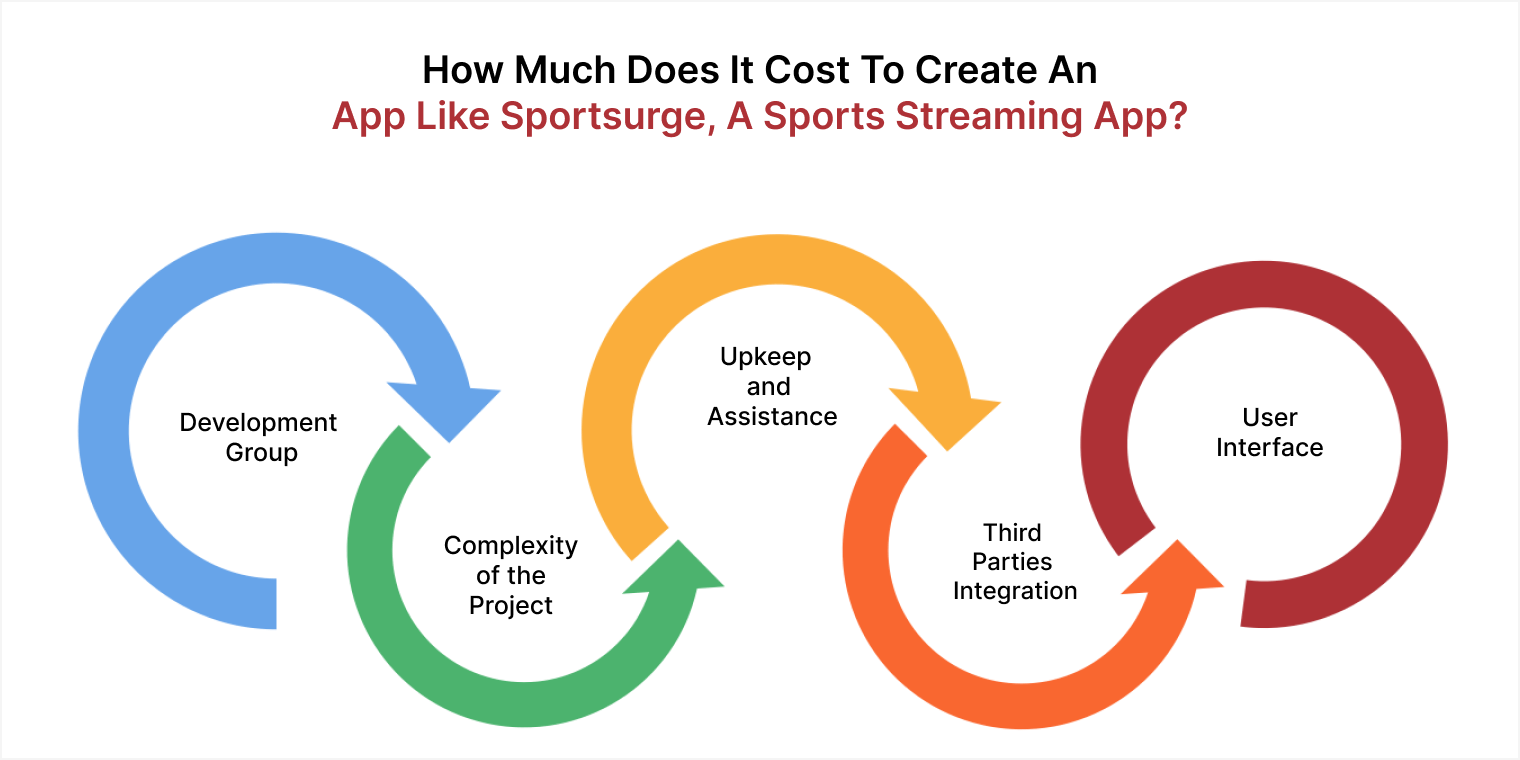 How Much Does It Cost To Create An App Like Sportsurge, A Sports Streaming App?