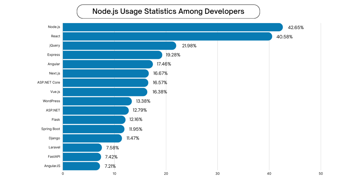 Node.js Usage statistics Among Developers