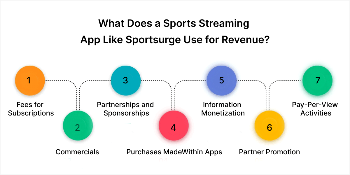 What Does a Sports Streaming App Like Sportsurge Use for Revenue?