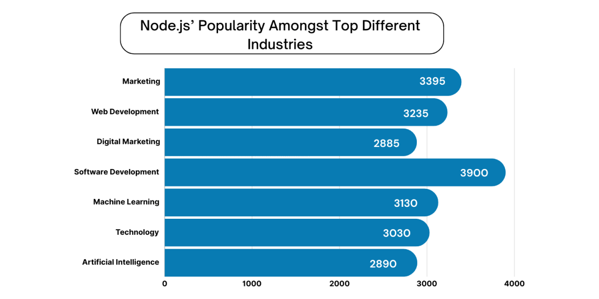 Stats for Node.js Development Companies in the UK