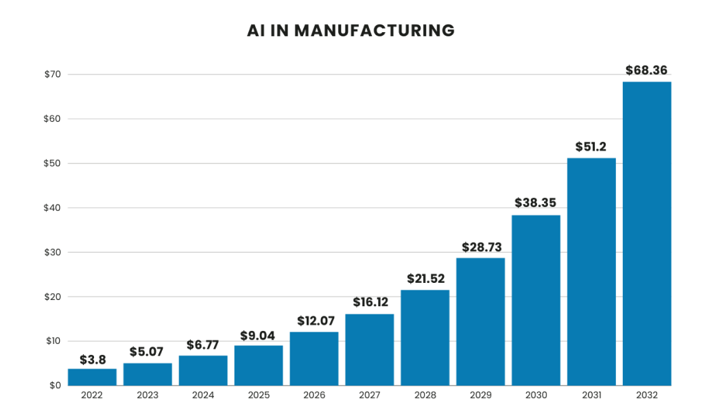  AI in Manufacturing