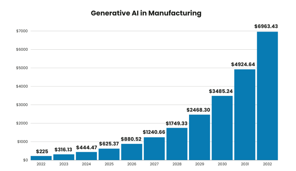 Generative AI in Manufacturing