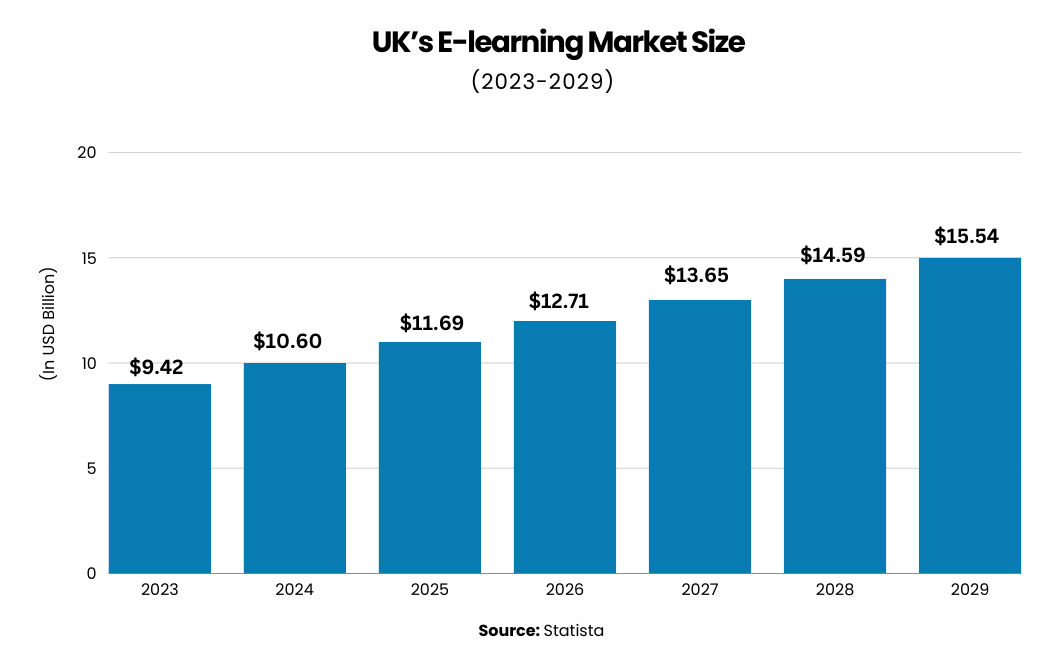 UK’s E-learning Market