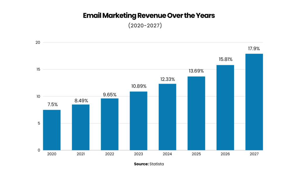 Email marketing revenue over the years