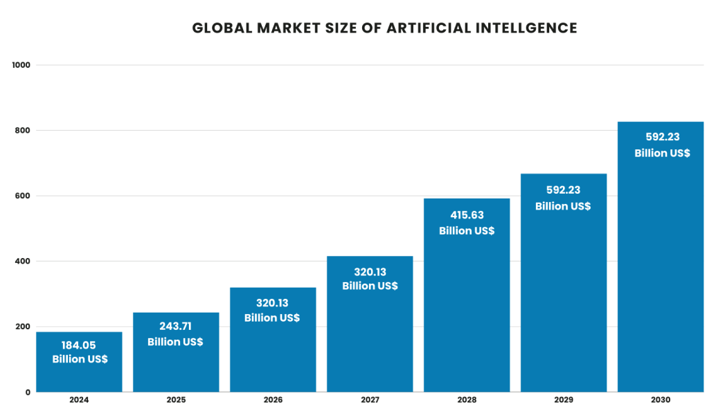 global market size of artificial intellgence graph