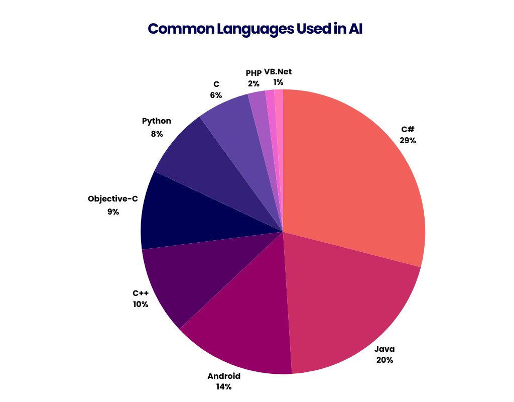 Common Languages for Artificial Intelligence graph