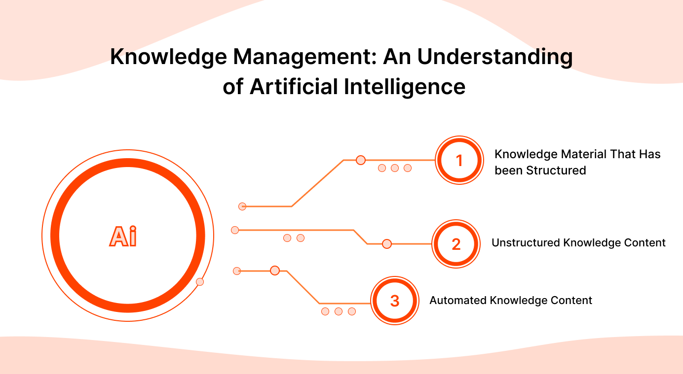 Knowledge Management: An Understanding of Artificial Intelligence