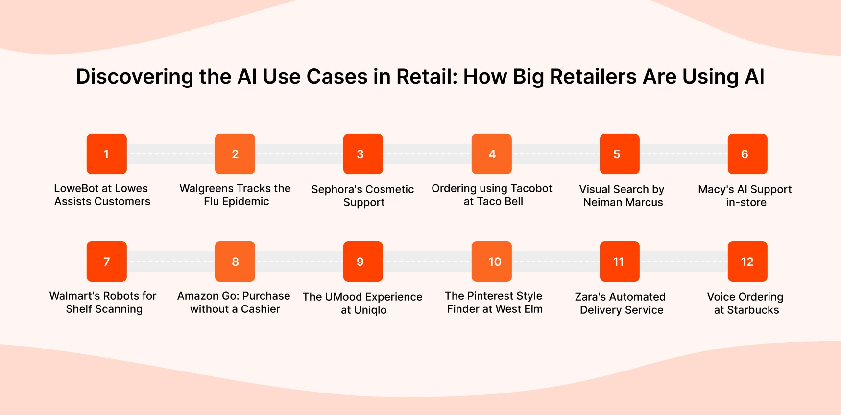 Discovering the AI Use Cases in Retail: How Big Retailers Are Using AI