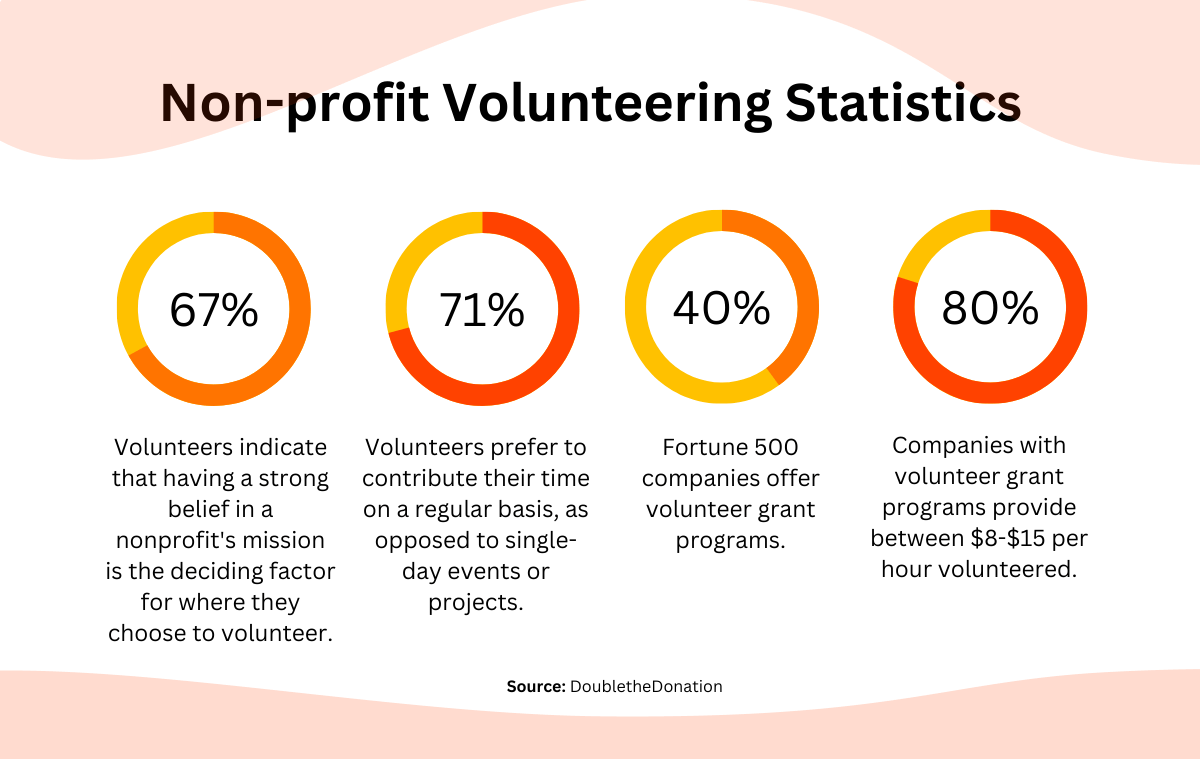 Non profit volunteering statistics