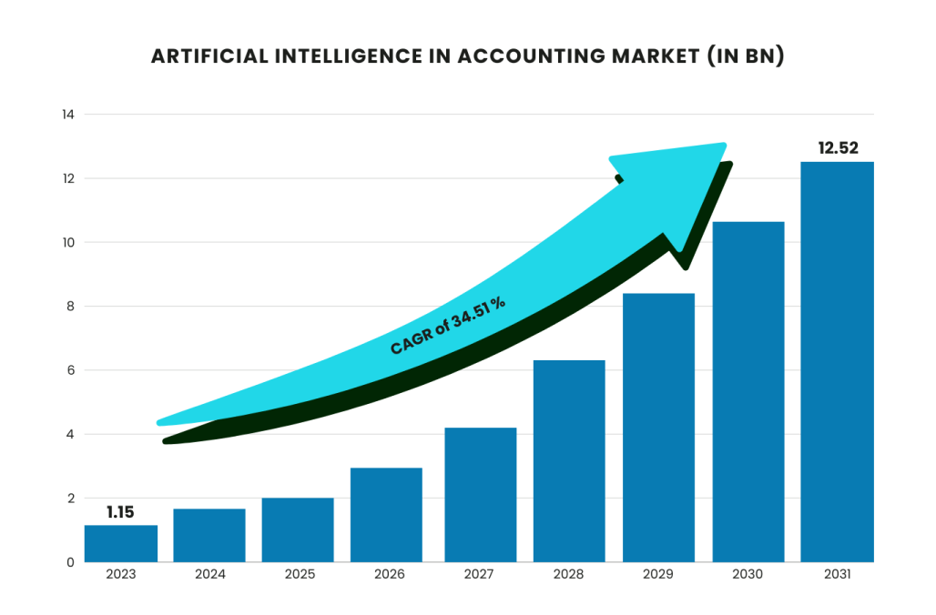 Understanding AI in Accounting market (IN BN) graph