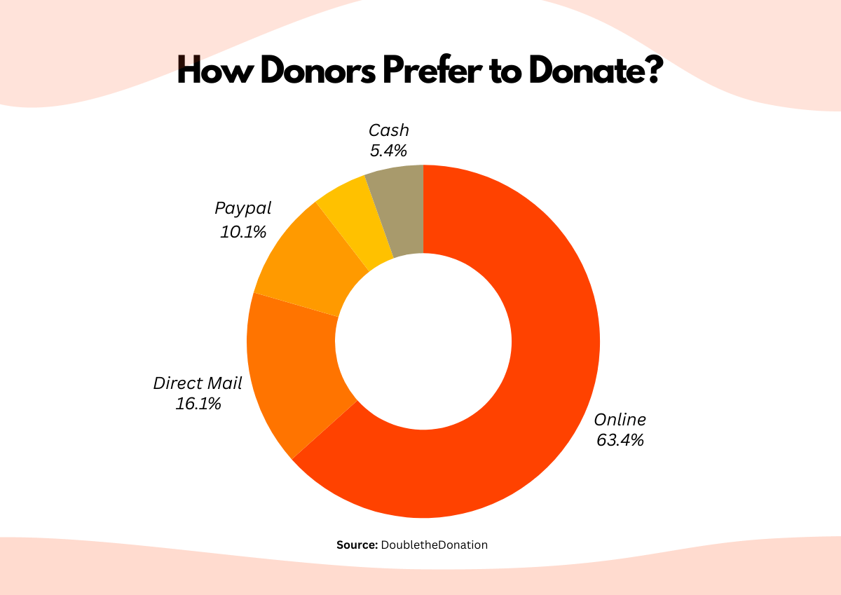 Identify High-Potential Donors pie chart