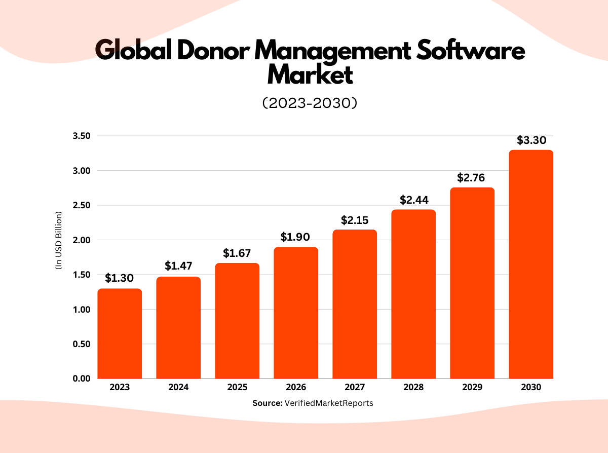 global donor management software market grap