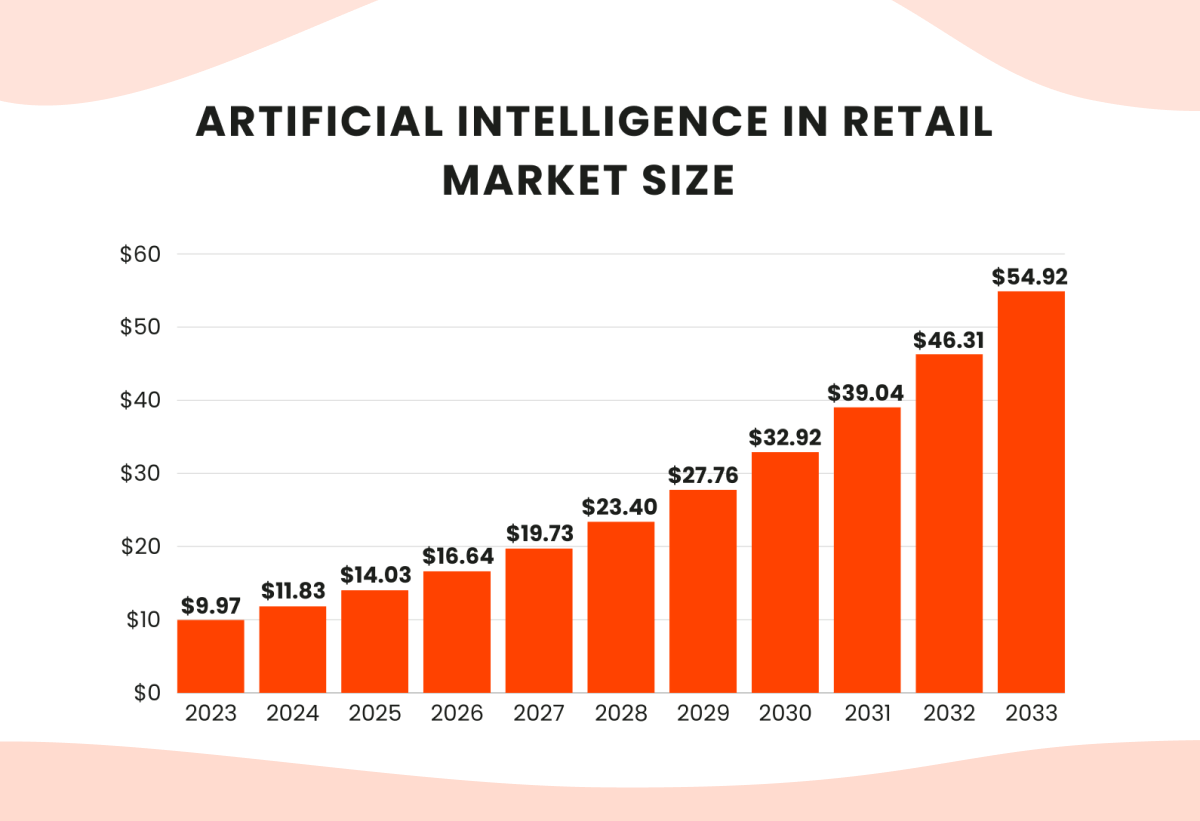 Artificial Intelligence in Retail Market Key Takeaways graph