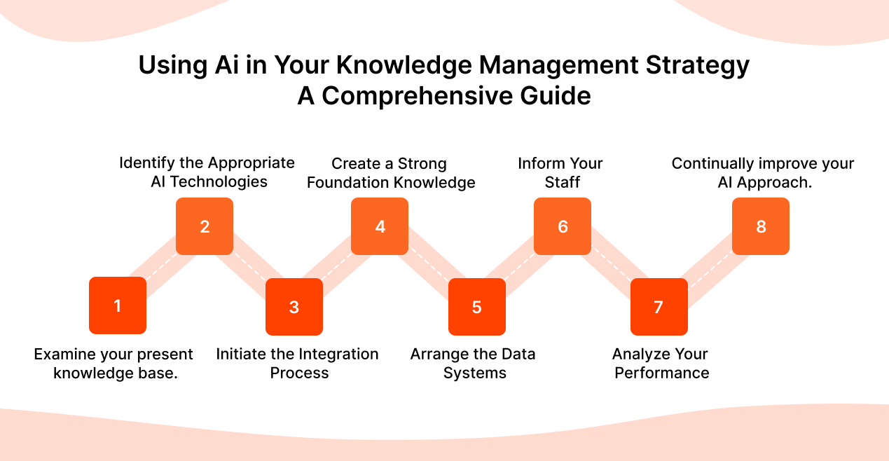 Using Artificial Intelligence in Your Knowledge Management Strategy