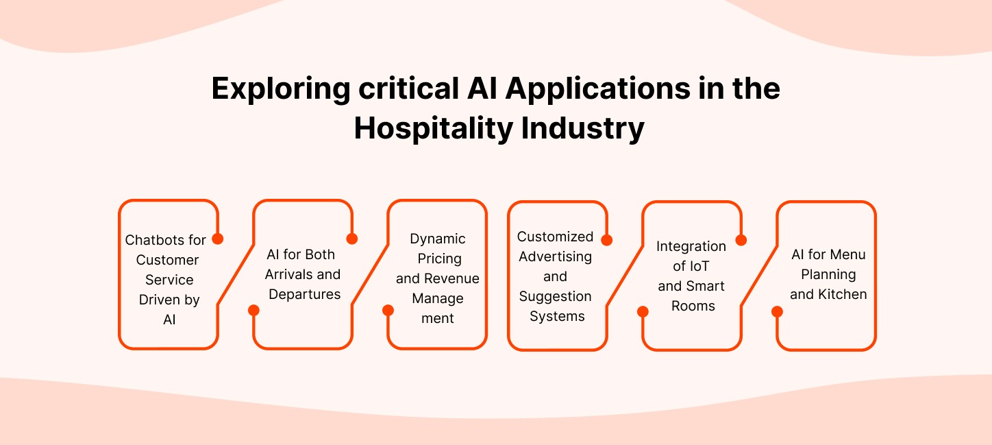 AI Applications in the Hospitality Industry