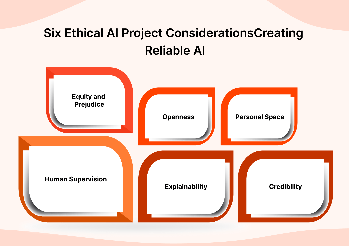 Six Ethical AI Project Considerations: Creating Reliable AI