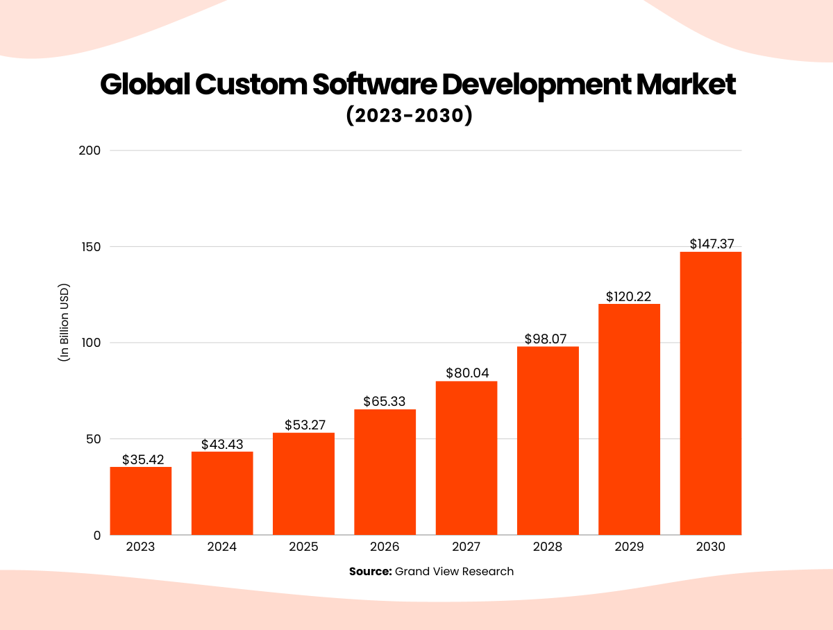 Custom Software Development Market Size