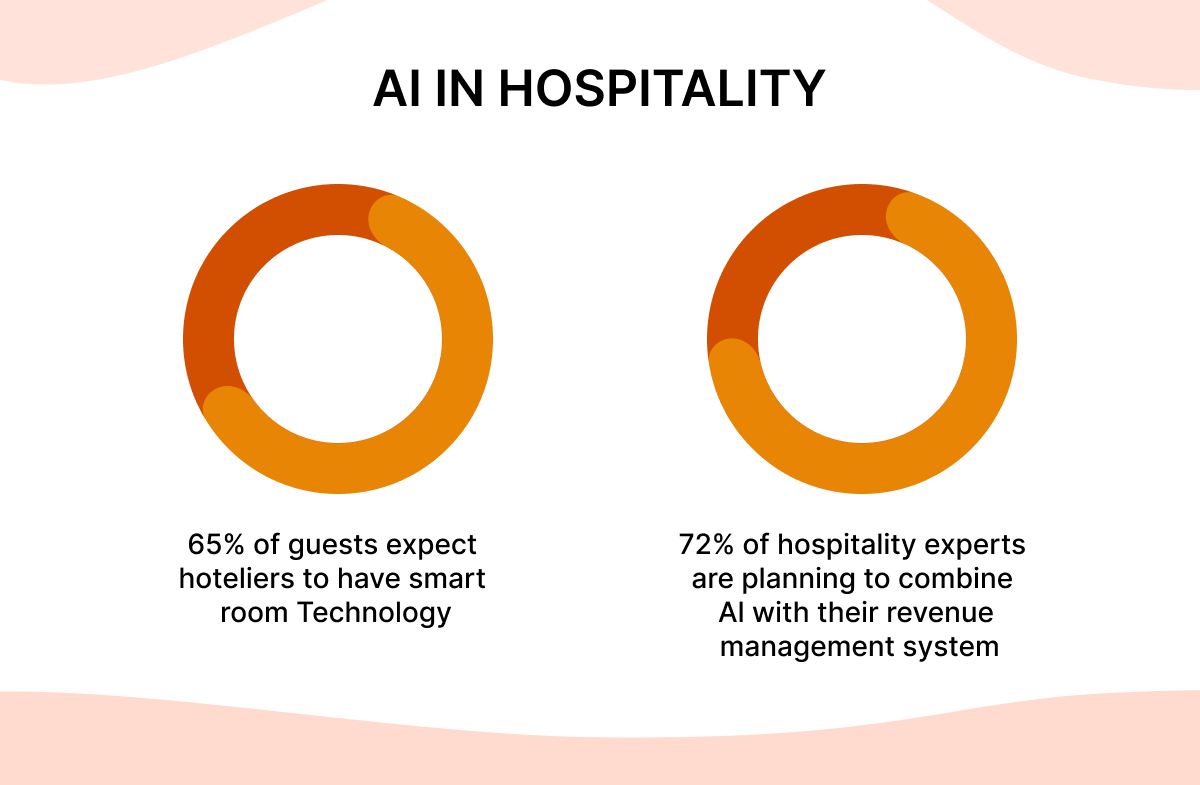 AI in hospitality stats