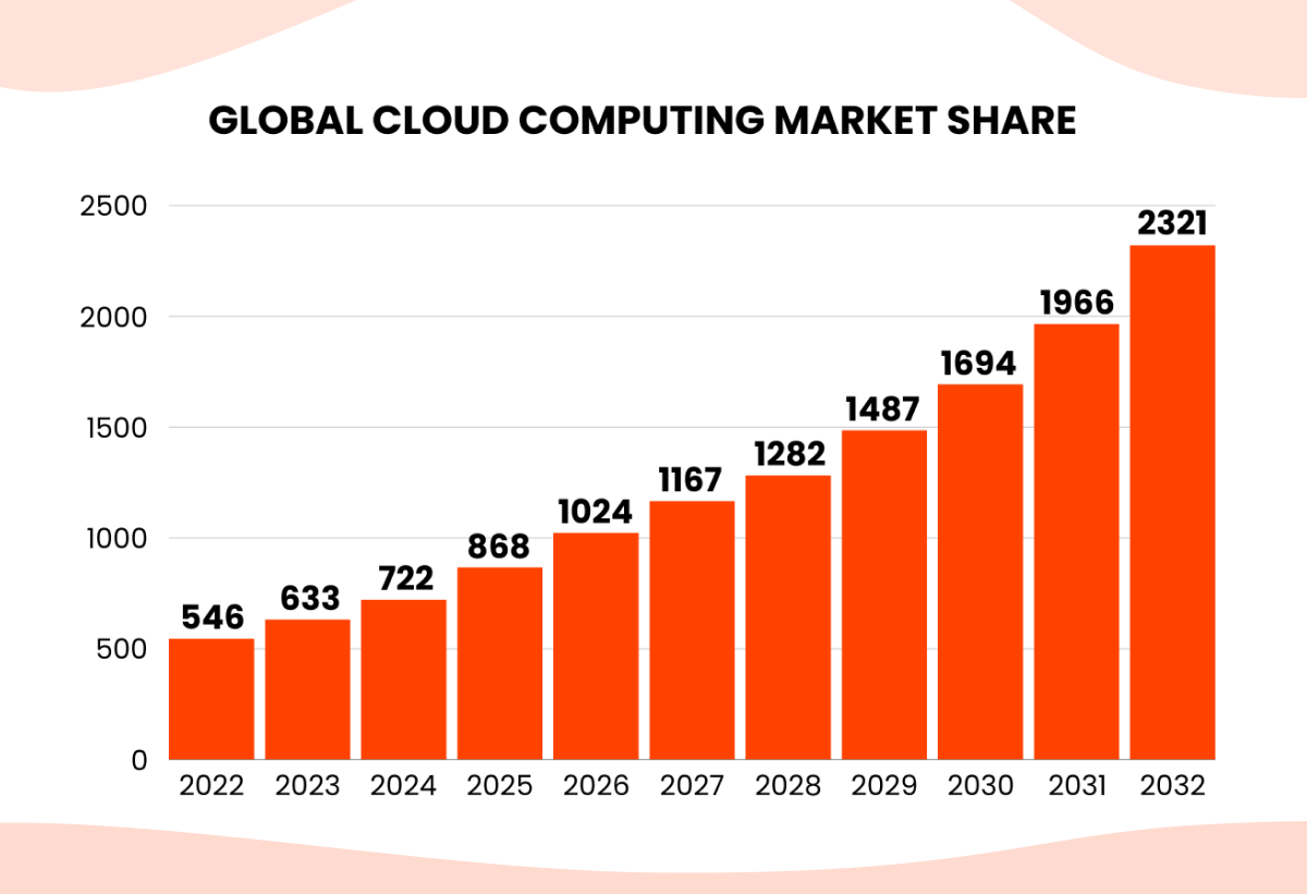 Cloud Computing market share grap