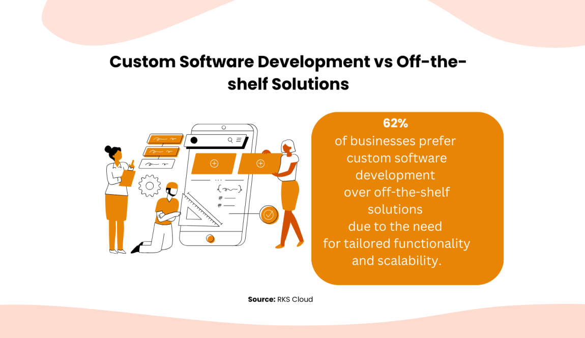 Custom Software Development vs Off-the-shelf Solutions