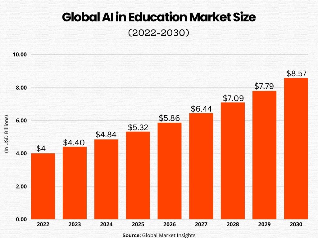 AI in Education Revolutionizing