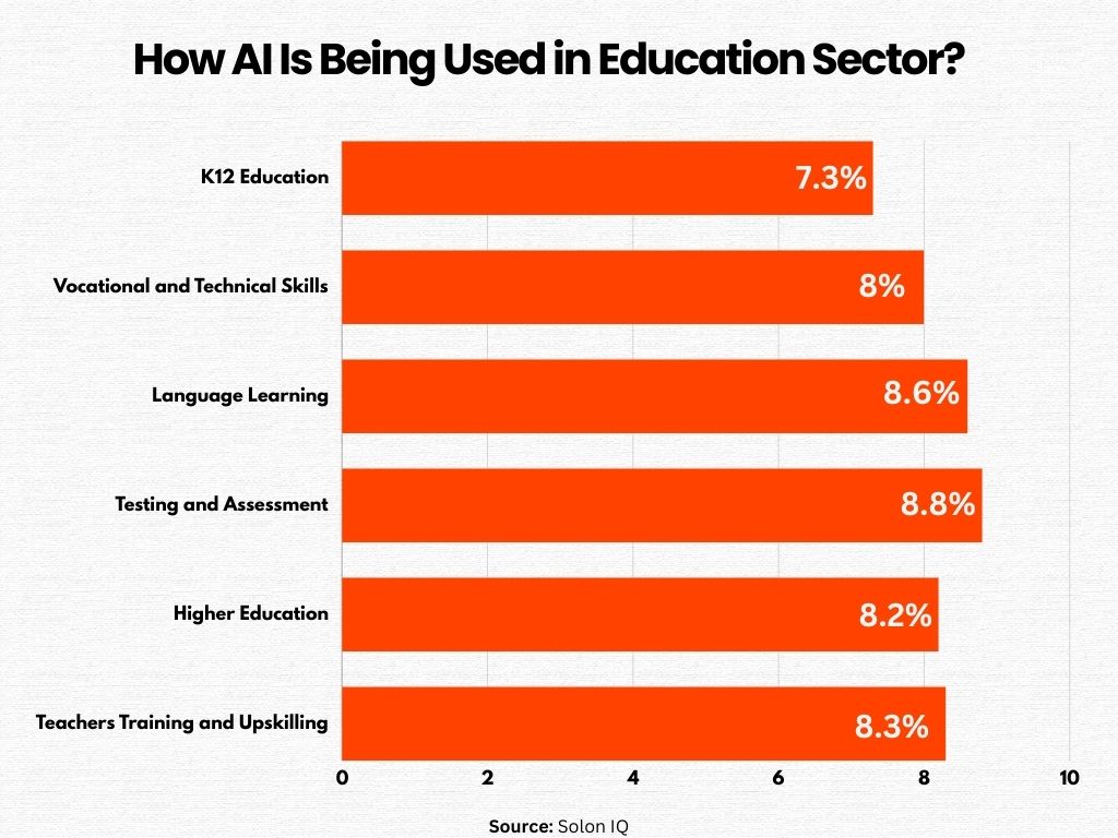 AI in Education Revolutionizing