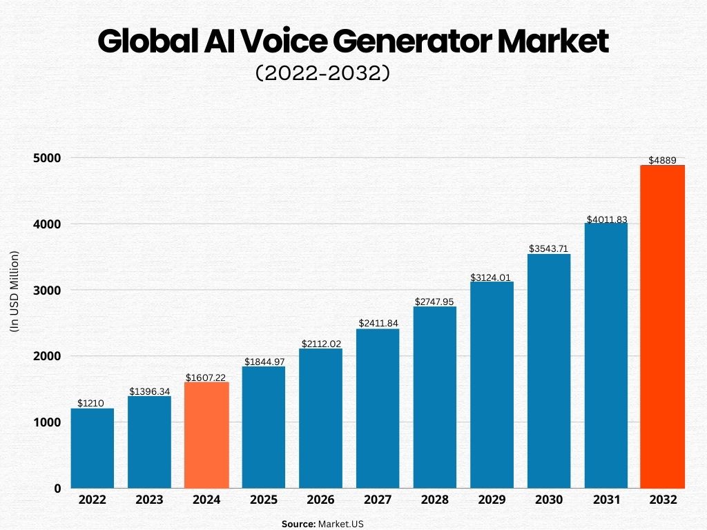 global ai voice generator market