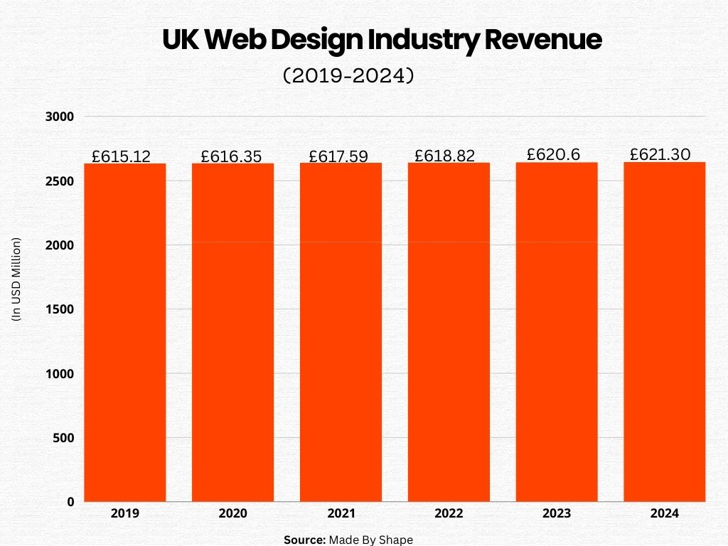 Web Design Company in London