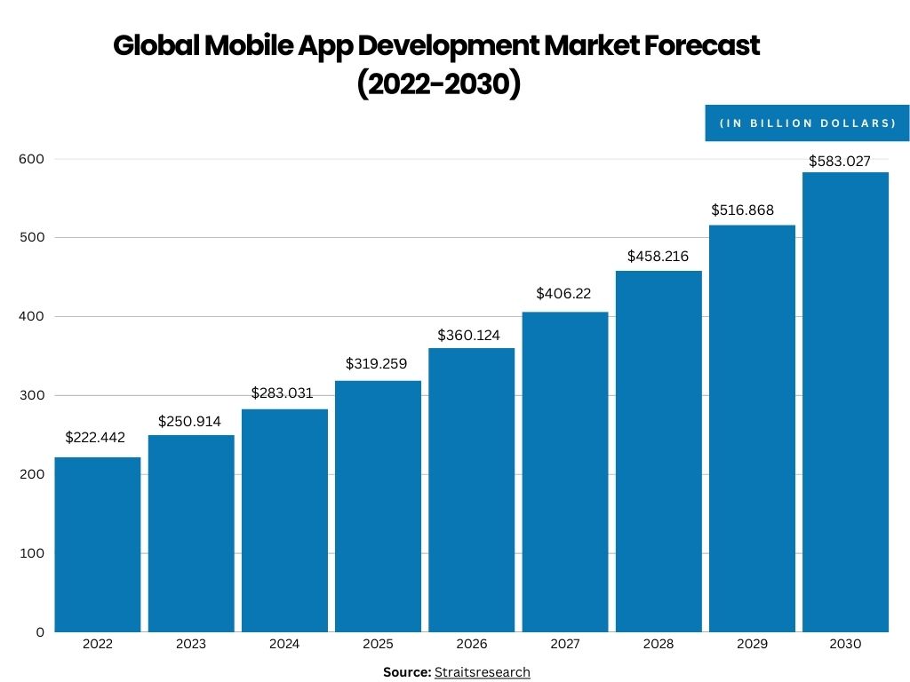 Mobile App Development