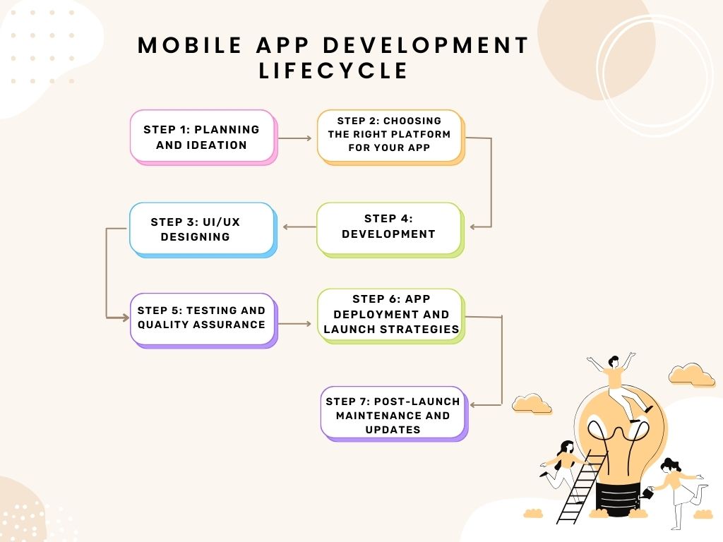 Mobile App Development